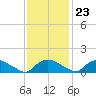 Bannermans Branch tide chart for Thursday, November 23, 2023