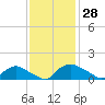 Bannermans Branch tide chart for Tuesday, November 28, 2023
