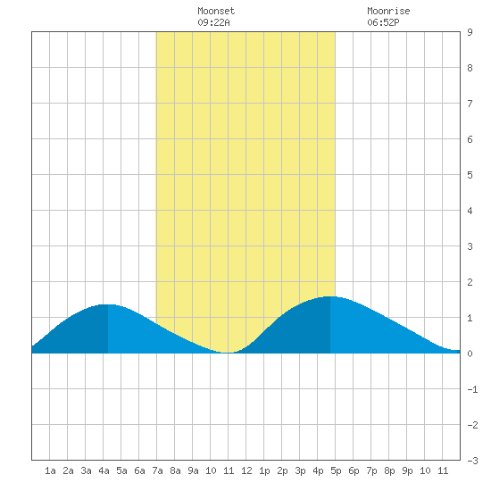 Bannermans Branch tide chart for Wednesday, November 29, 2023