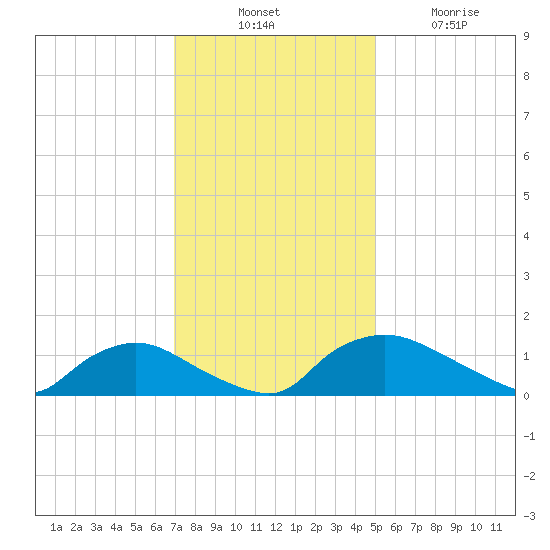 Bannermans Branch tide chart for Thursday, November 30, 2023