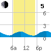 Bannermans Branch tide chart for Sunday, November 5, 2023