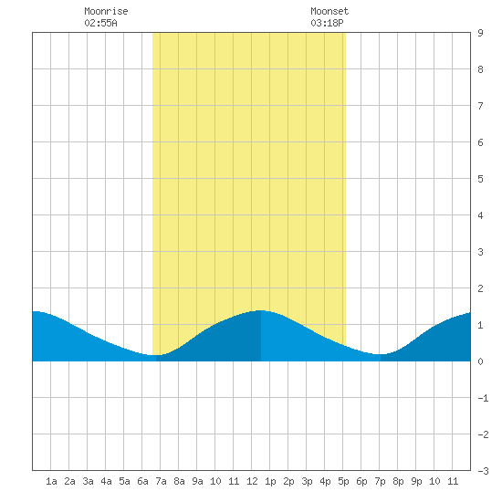 Bannermans Branch tide chart for Thursday, November 9, 2023