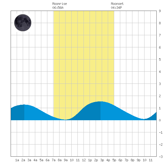 Bannermans Branch tide chart for Tuesday, December 12, 2023