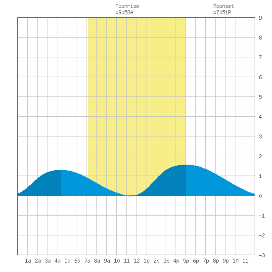Bannermans Branch tide chart for Friday, December 15, 2023