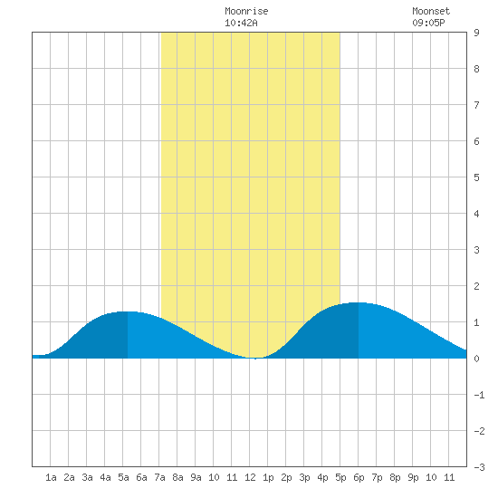 Bannermans Branch tide chart for Saturday, December 16, 2023