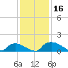Bannermans Branch tide chart for Saturday, December 16, 2023