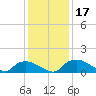 Bannermans Branch tide chart for Sunday, December 17, 2023