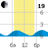 Bannermans Branch tide chart for Tuesday, December 19, 2023