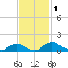 Bannermans Branch tide chart for Friday, December 1, 2023