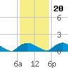 Bannermans Branch tide chart for Wednesday, December 20, 2023