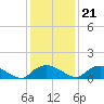 Bannermans Branch tide chart for Thursday, December 21, 2023