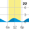 Bannermans Branch tide chart for Friday, December 22, 2023