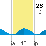 Bannermans Branch tide chart for Saturday, December 23, 2023