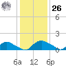 Bannermans Branch tide chart for Tuesday, December 26, 2023