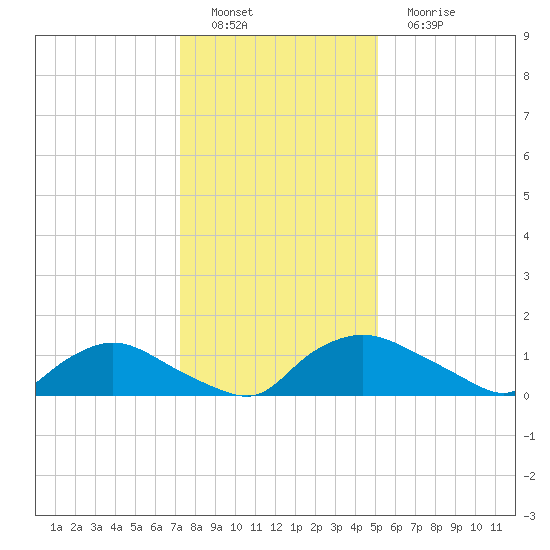Bannermans Branch tide chart for Thursday, December 28, 2023