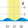 Bannermans Branch tide chart for Saturday, December 2, 2023