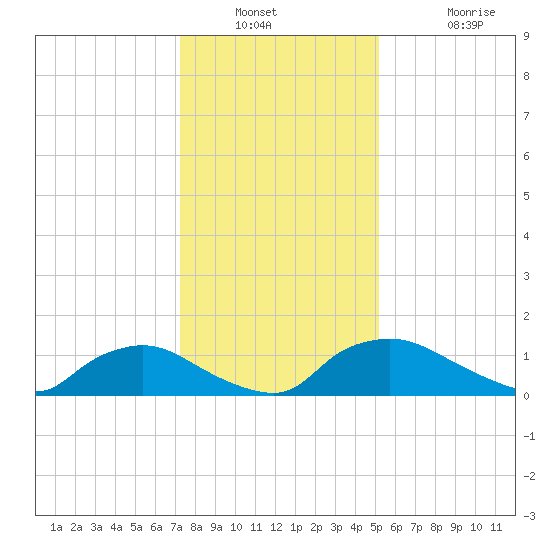 Bannermans Branch tide chart for Saturday, December 30, 2023