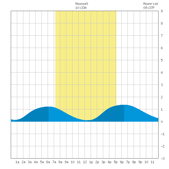 Bannermans Branch tide chart for Sunday, December 31, 2023
