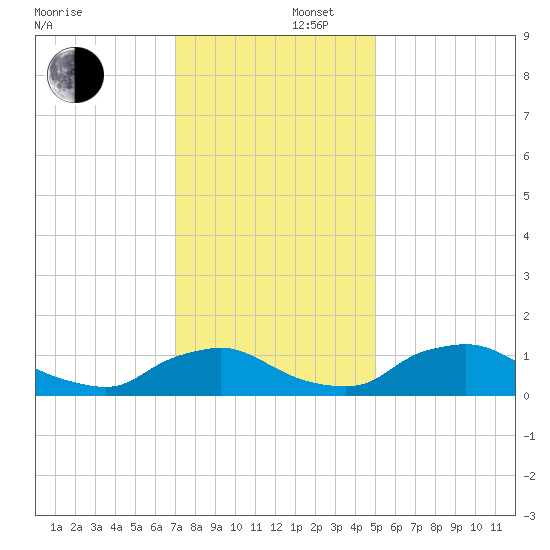 Bannermans Branch tide chart for Tuesday, December 5, 2023