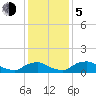 Bannermans Branch tide chart for Tuesday, December 5, 2023