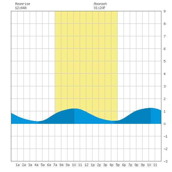 Bannermans Branch tide chart for Wednesday, December 6, 2023