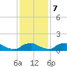 Bannermans Branch tide chart for Thursday, December 7, 2023