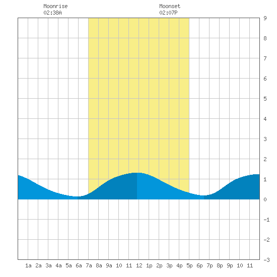 Bannermans Branch tide chart for Friday, December 8, 2023