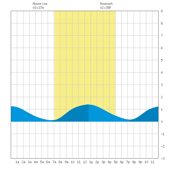 Bannermans Branch tide chart for Saturday, December 9, 2023