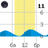 Bannermans Branch tide chart for Thursday, January 11, 2024