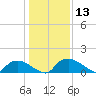 Bannermans Branch tide chart for Saturday, January 13, 2024