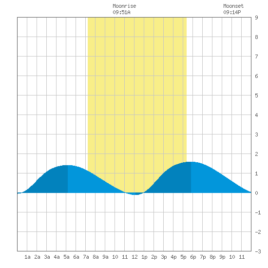 Bannermans Branch tide chart for Sunday, January 14, 2024