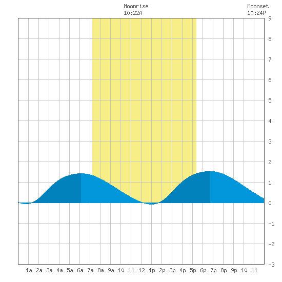 Bannermans Branch tide chart for Monday, January 15, 2024