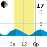 Bannermans Branch tide chart for Wednesday, January 17, 2024
