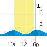 Bannermans Branch tide chart for Monday, January 1, 2024