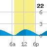 Bannermans Branch tide chart for Monday, January 22, 2024