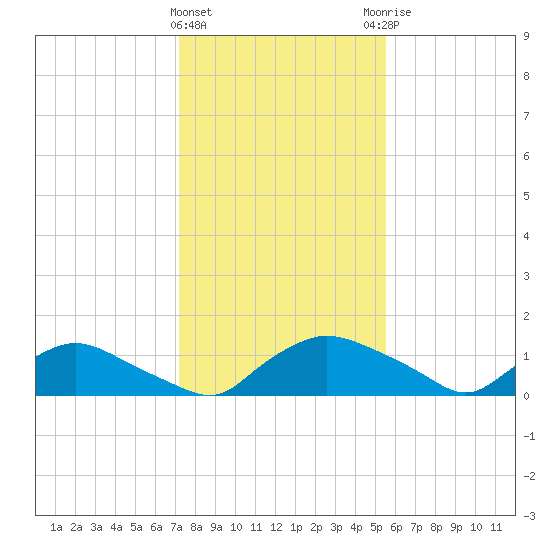 Bannermans Branch tide chart for Wednesday, January 24, 2024