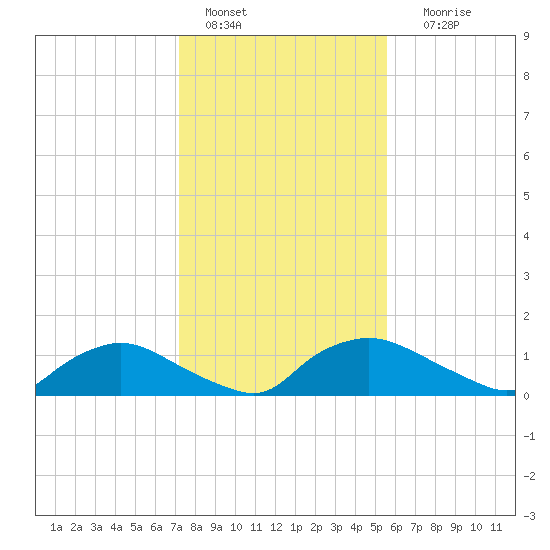 Bannermans Branch tide chart for Saturday, January 27, 2024