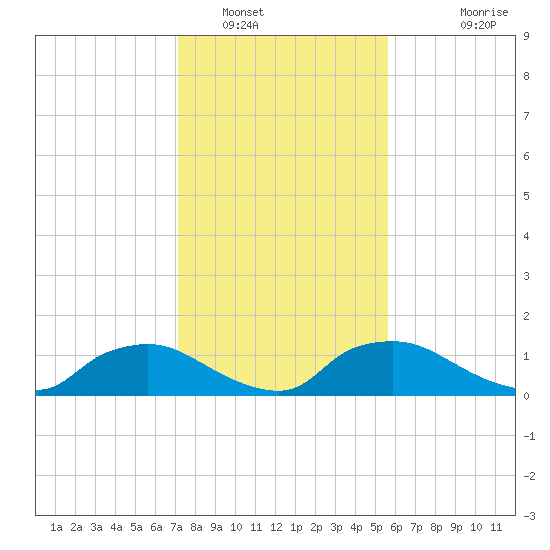 Bannermans Branch tide chart for Monday, January 29, 2024
