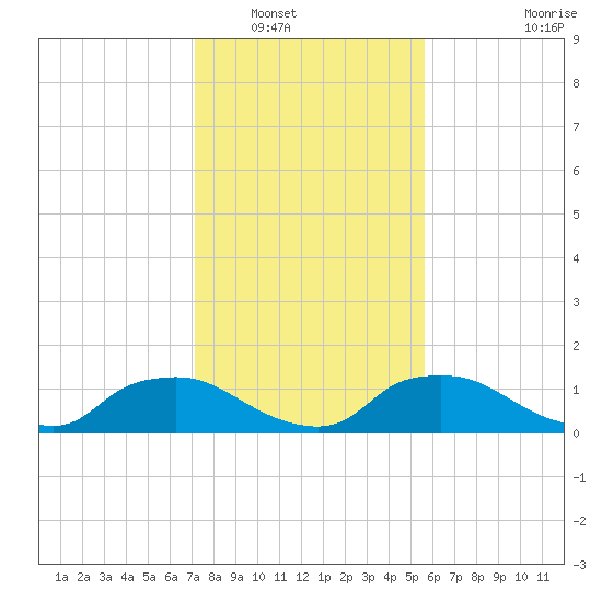 Bannermans Branch tide chart for Tuesday, January 30, 2024