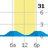 Bannermans Branch tide chart for Wednesday, January 31, 2024
