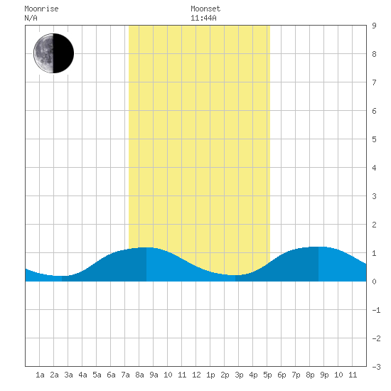 Bannermans Branch tide chart for Wednesday, January 3, 2024