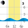 Bannermans Branch tide chart for Wednesday, January 3, 2024