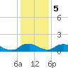 Bannermans Branch tide chart for Friday, January 5, 2024