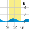 Bannermans Branch tide chart for Saturday, January 6, 2024