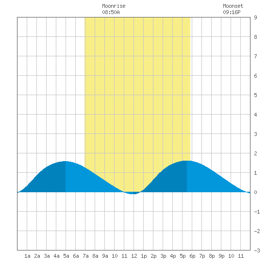 Bannermans Branch tide chart for Monday, February 12, 2024