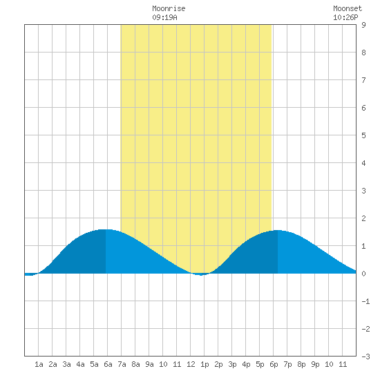 Bannermans Branch tide chart for Tuesday, February 13, 2024