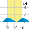 Bannermans Branch tide chart for Wednesday, February 14, 2024