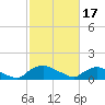 Bannermans Branch tide chart for Saturday, February 17, 2024
