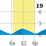 Bannermans Branch tide chart for Monday, February 19, 2024