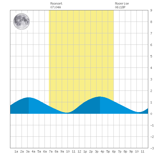 Bannermans Branch tide chart for Saturday, February 24, 2024